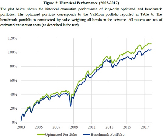 historical performance